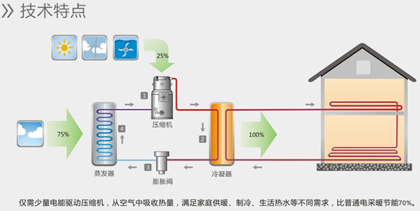 空氣能熱水器能制冷嗎？空氣源熱泵比空調(diào)實(shí)用！