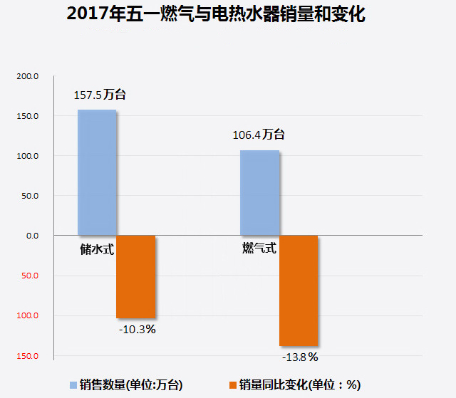 家電大數(shù)據(jù)顯示：熱水器銷(xiāo)量暴跌！難道都不愛(ài)洗澡了?