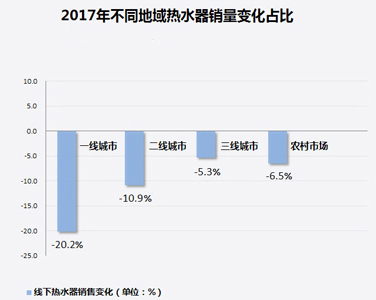 家電大數(shù)據(jù)顯示：熱水器銷(xiāo)量暴跌！難道都不愛(ài)洗澡了?