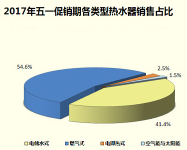 家電大數(shù)據(jù)顯示：熱水器銷(xiāo)量暴跌！難道都不愛(ài)洗澡了?